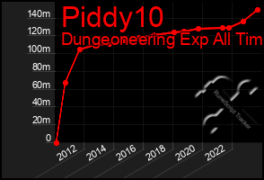 Total Graph of Piddy10