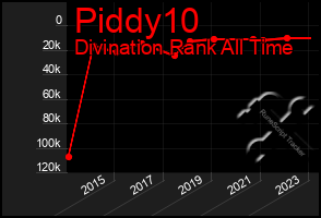 Total Graph of Piddy10