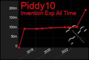 Total Graph of Piddy10