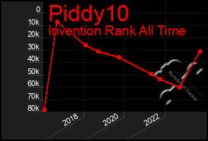 Total Graph of Piddy10