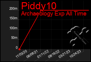 Total Graph of Piddy10