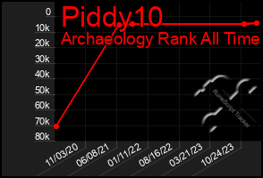 Total Graph of Piddy10