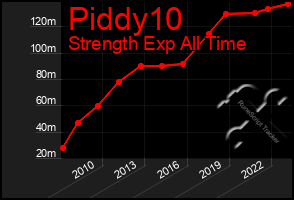 Total Graph of Piddy10