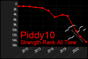 Total Graph of Piddy10