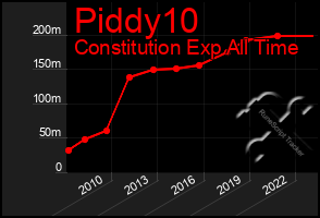 Total Graph of Piddy10