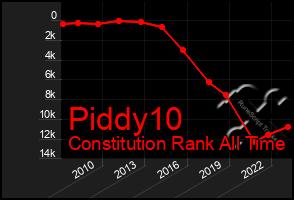 Total Graph of Piddy10