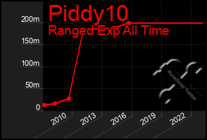 Total Graph of Piddy10