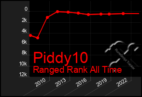 Total Graph of Piddy10