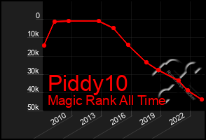 Total Graph of Piddy10