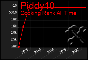 Total Graph of Piddy10