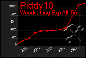 Total Graph of Piddy10