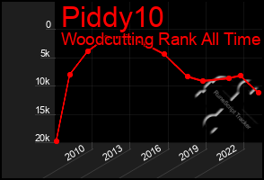 Total Graph of Piddy10