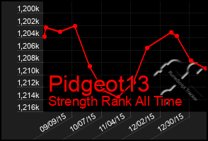 Total Graph of Pidgeot13