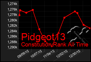 Total Graph of Pidgeot13