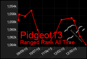 Total Graph of Pidgeot13