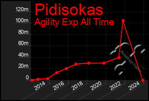 Total Graph of Pidisokas