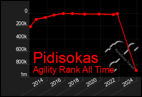 Total Graph of Pidisokas