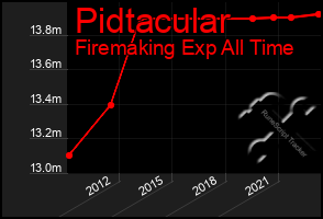 Total Graph of Pidtacular