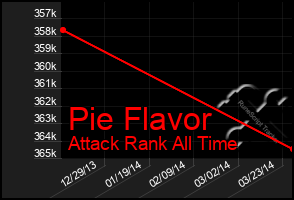 Total Graph of Pie Flavor