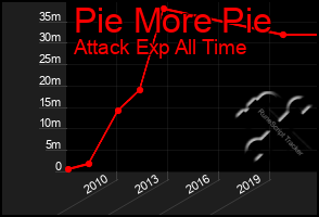 Total Graph of Pie More Pie