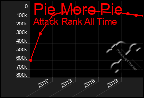 Total Graph of Pie More Pie