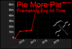 Total Graph of Pie More Pie