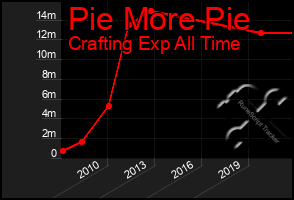 Total Graph of Pie More Pie