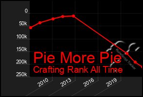 Total Graph of Pie More Pie