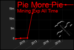 Total Graph of Pie More Pie