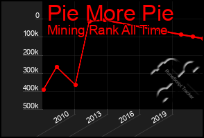 Total Graph of Pie More Pie