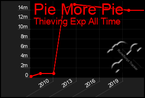 Total Graph of Pie More Pie
