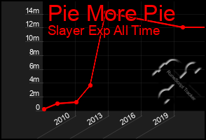 Total Graph of Pie More Pie