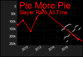 Total Graph of Pie More Pie