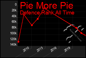 Total Graph of Pie More Pie