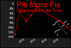 Total Graph of Pie More Pie