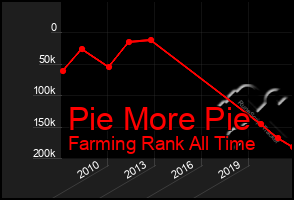 Total Graph of Pie More Pie