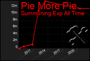 Total Graph of Pie More Pie