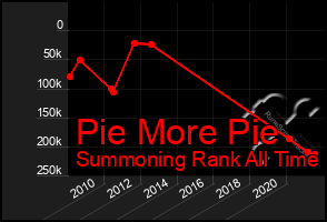 Total Graph of Pie More Pie