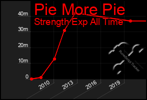 Total Graph of Pie More Pie