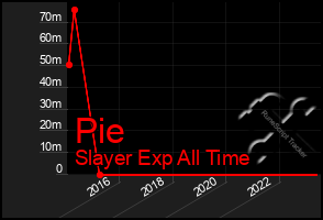 Total Graph of Pie