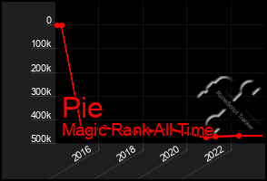 Total Graph of Pie
