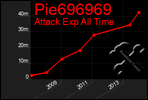 Total Graph of Pie696969