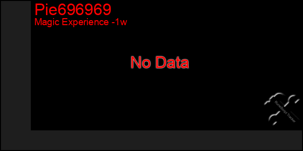 Last 7 Days Graph of Pie696969