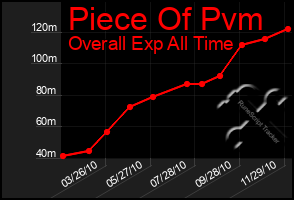 Total Graph of Piece Of Pvm