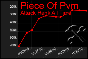 Total Graph of Piece Of Pvm