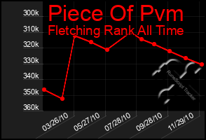 Total Graph of Piece Of Pvm