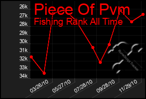 Total Graph of Piece Of Pvm