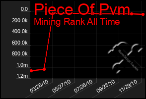 Total Graph of Piece Of Pvm