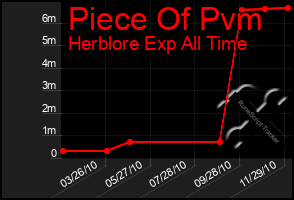 Total Graph of Piece Of Pvm