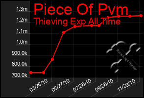 Total Graph of Piece Of Pvm